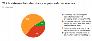 pie graph about personal computer usage