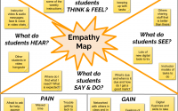concept map style arrangement with text to explore empathy with students
